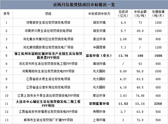 近期垃圾焚燒項目中標(biāo)情況：最高180元/噸，最低11元/噸